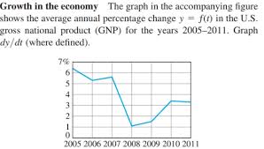 growth in the economy the graph in the