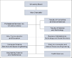 The Ltu Organization Chart Source Download Scientific
