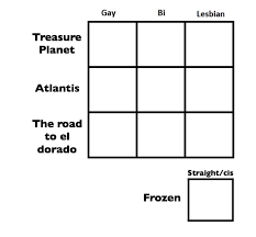 Gay Alignment Chart Tumblr