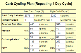 Carb Cycling Calculator Carb Cycling Calculator Nutrition