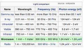 Image Result For Electromagnetic Spectrum Table Diagram