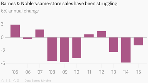 Barnes Nobles Same Store Sales Have Been Struggling