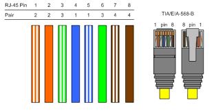 The cat5e and cat6 wiring diagrams with corresponding colors are twisted in the network cabling the a standard is the center column and the b standard is on the left. Proav Data And Information Lists Tables And Links