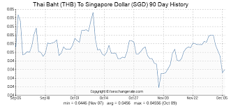 7000 Thb Thai Baht Thb To Singapore Dollar Sgd Currency