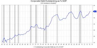 Corporate Debt To Gdp Higher Than Before 2008 Debt Crisis
