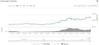Litecoin Price Up 60 In Anticipation Of Bitstamp Listing