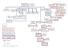 Mary Queen Of Scots Family Tree Collaborative Learning