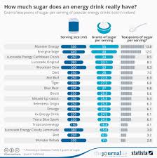 Popular Energy Drinks In Ireland And Teaspoons Of Sugar Per