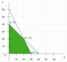 Linear Programming Problems