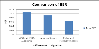Comparison Chart Of Ber Download Scientific Diagram