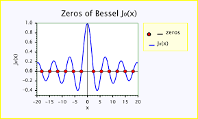 finding zeros of bessel functions of