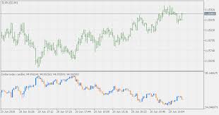Free Download Of The Dollar Index Candles Indicator By