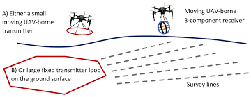 drone based electromagnetic survey