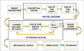 Flow Chart Of The Computer Aided Design Using The Components