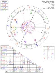 Arnold Schwarzenegger Astrology Chart