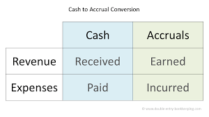 Cash To Accrual Conversion Double Entry Bookkeeping