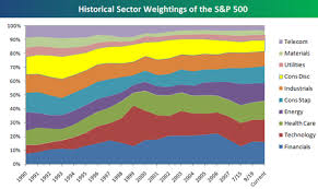 historical sector weights of the s p 500