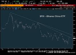 China Etf Fxi And Equities Are Bottoming Time To Buy The