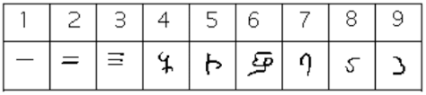 The Hindu Arabic Number System And Roman Numerals