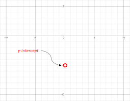 The Slope And Y Intercept