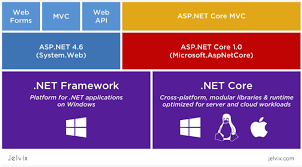create asp net core web applications