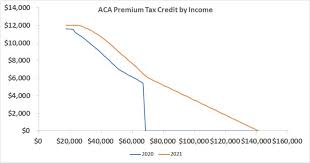 aca premium subsidy cliff turns into a