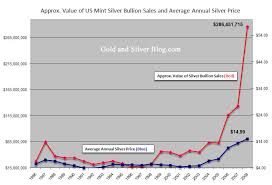 Long Term Trend In Investment Demand For Silver Ishares