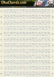 Complete Ukulele Chord Charts In Standard Tuning Ukuchords
