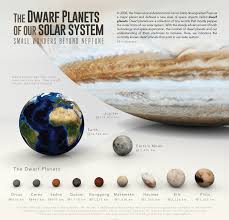 the dwarf planets in our solar system