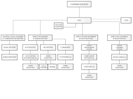 Cgc Organizational Chart