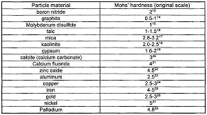 Vickers Hardness Scale Chart Vickers Hardness