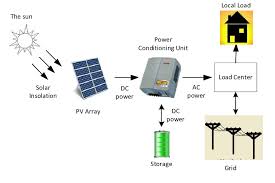 main components of grid connected pv