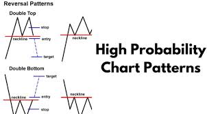 Better Know An Indicator High Probability Chart Patterns