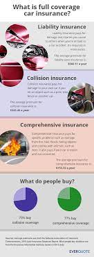 Get a primer on the types of. Cheap Full Coverage Car Insurance