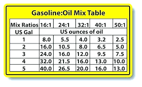57 Unique 2 Stroke Oil Ratio Chart