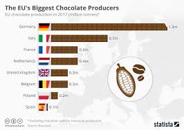 Chart The Eus Biggest Chocolate Producers Statista