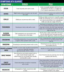 Flu Vs Cold Symptom Chart Best Picture Of Chart Anyimage Org