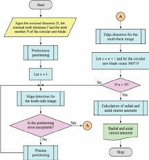 Flowchart Of The Automated Inspection Process Download