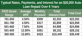 Study When Does Refinancing An Auto Loan Work Best