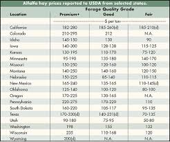 Usda Hay Market Prices December 5 2017 Hay And Forage