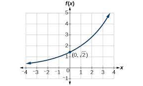 Equation Of An Exponential Function