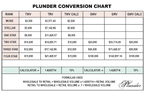 Plunder Design Conversion Chart Use This Chart To Convert