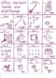 Other Variant Vowels And Diphthongs Chart
