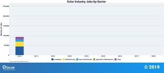 Solar Industry Research Data Seia
