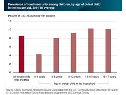 Us High Food Insecurity In Households With School Age Children