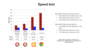 Download uc browser for windows now from softonic: Fastest Browser Opera Mini Vs Uc Browser Chrome