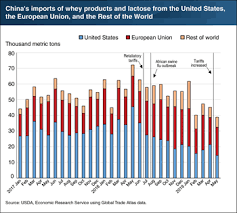 Usda Ers Charts Of Note