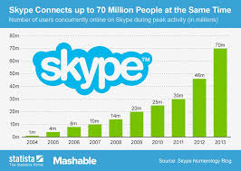 Skypes Journey To Connect 70 Million People At Once