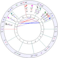 Italy Horoscope Italy Natal Chart Mundane Astrology