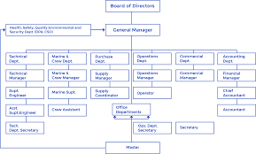 Organization Chart Pearl Naval